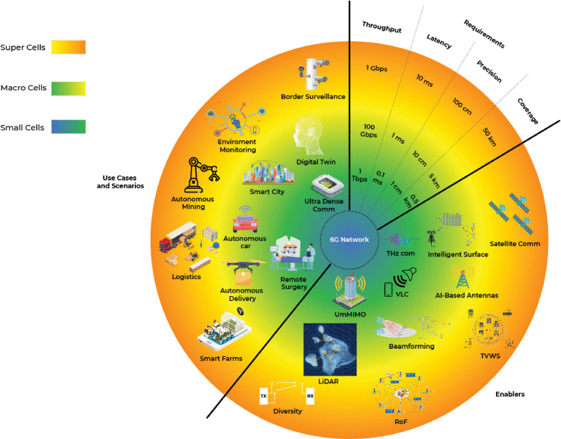 Main use cases, enablers, and requirements for the 6G networks.png