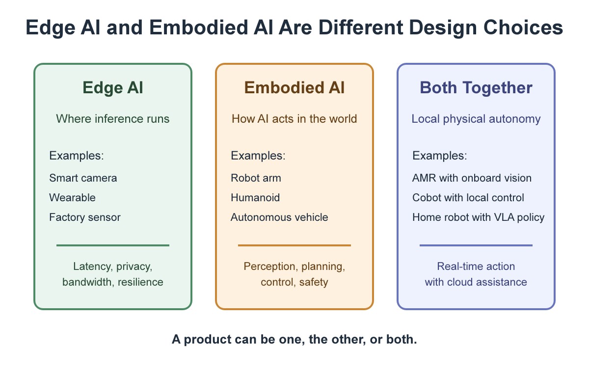Edge AI is a compute-location choice. Embodied AI is a physical-agent design choice. Many robotics systems need both. Edge AI is a compute-location choice. Embodied AI is a physical-agent design choice. Many robotics systems need both.