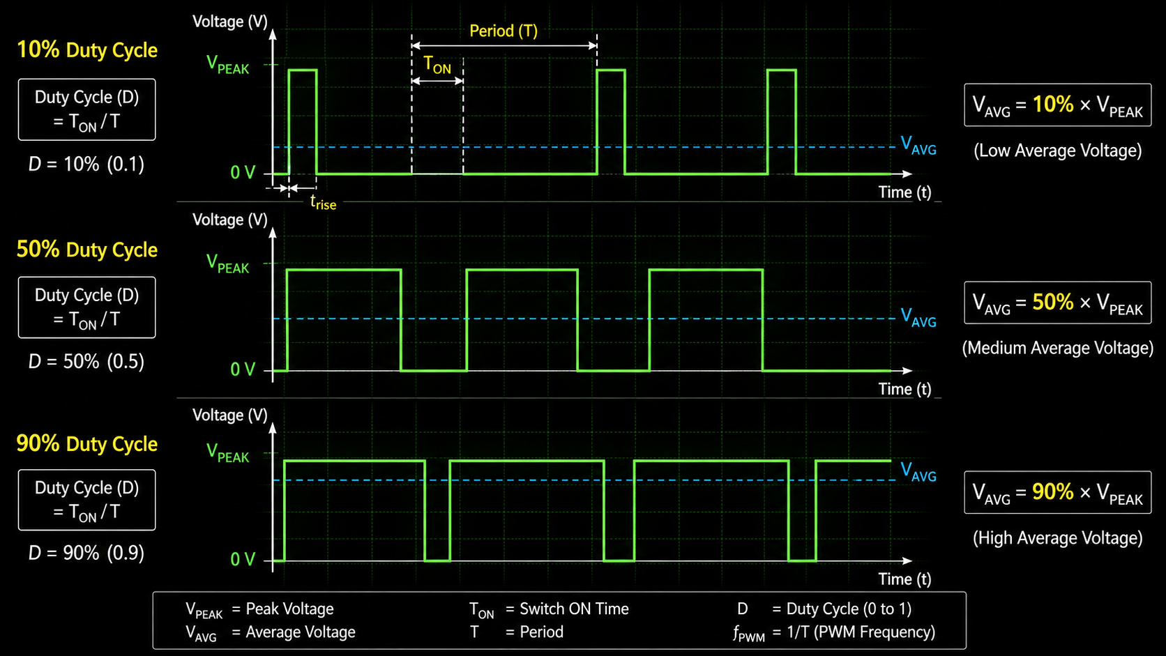An oscilloscope waveform diagram illustrating how varying the PWM duty cycle controls the average voltage delivered to an electric motor..png An oscilloscope waveform diagram illustrating how varying the PWM duty cycle controls the average voltage delivered to an electric motor..png