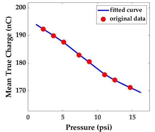 Mean true PD charge magnitude vs pressure.png