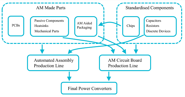 Figure 1. Potential future automated manufacturing processes combined with additive manufacturing for power electronics converters. As the arrow shows, previously fabricated components will be delivered in the direction shown..png