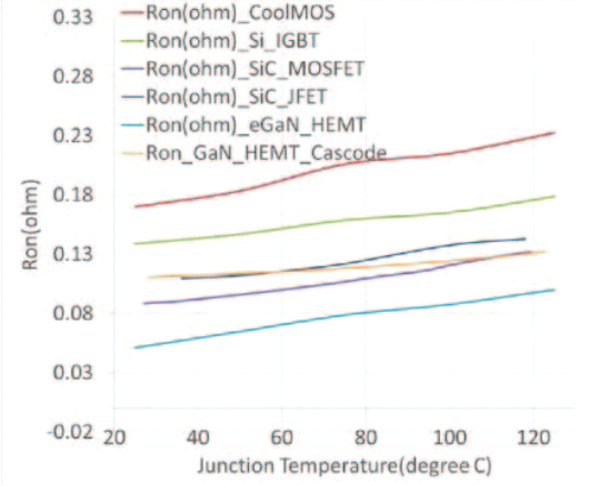 Fig 4 6 devices under different Tj and their Ron..png