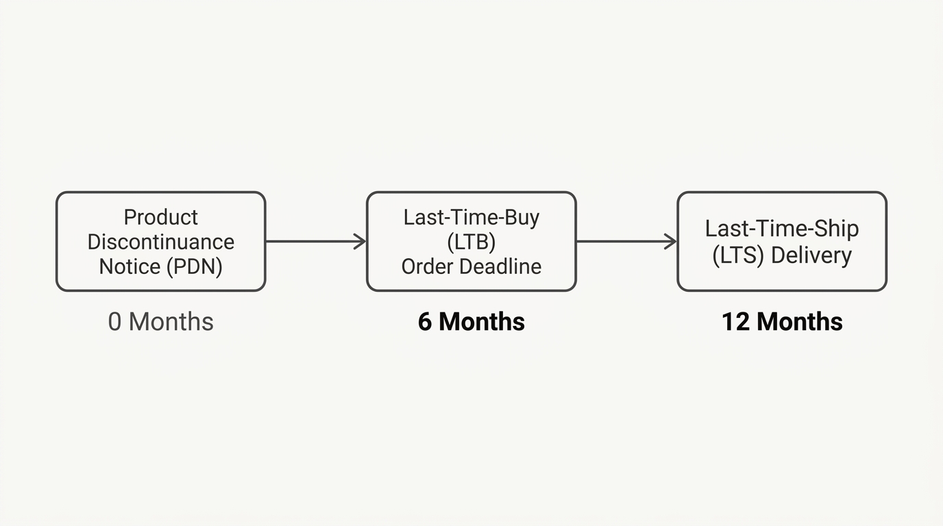JEDEC J-STD-048 Discontinuance Timeline.jpg JEDEC J-STD-048 Discontinuance Timeline.jpg