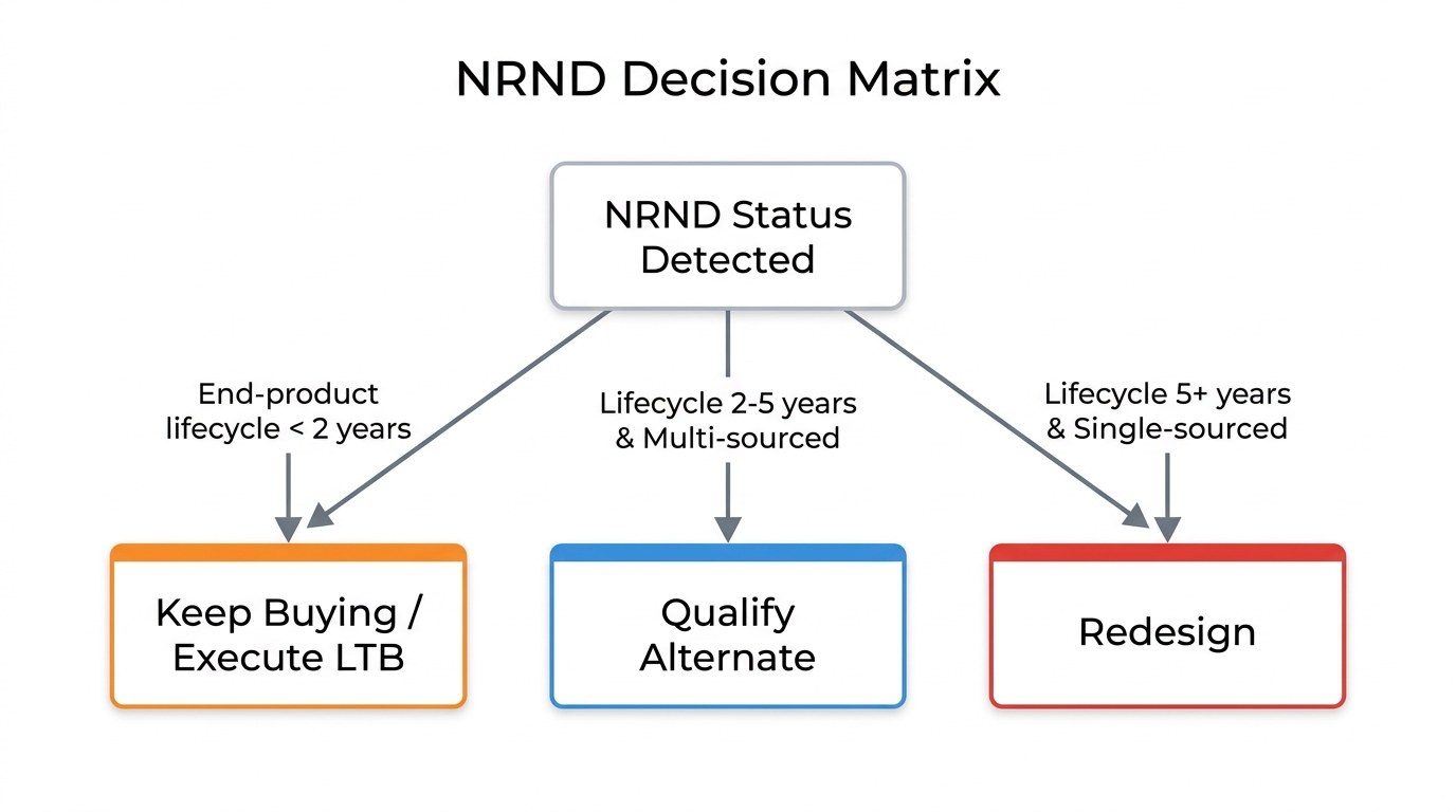 NRND Decision Matrix Flowchart.jpg NRND Decision Matrix Flowchart.jpg