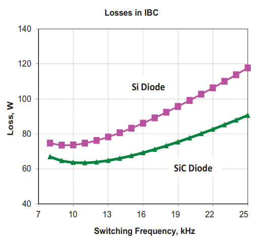 Fig 3.   Losses in the IBC with switching frequency variation.png