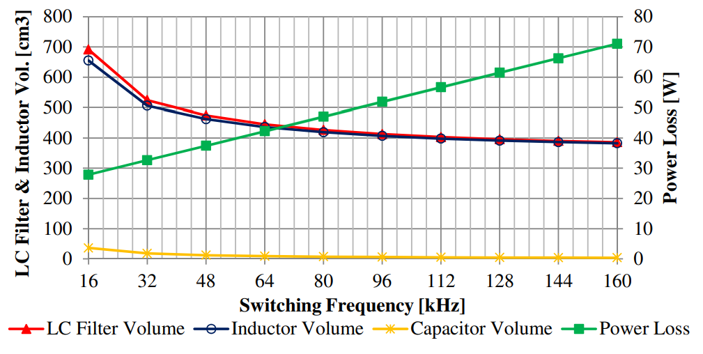 Fig 3 Output LC filter volume and power loss comparison..png