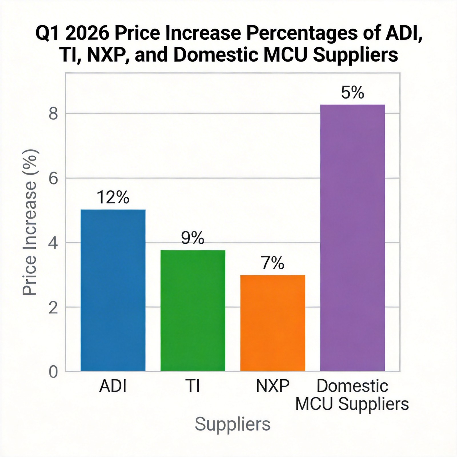 A clean corporate bar chart graphic showing price increase percentages for ADI, TI, NXP, and domestic MCU suppliers in Q1 2026.jpeg