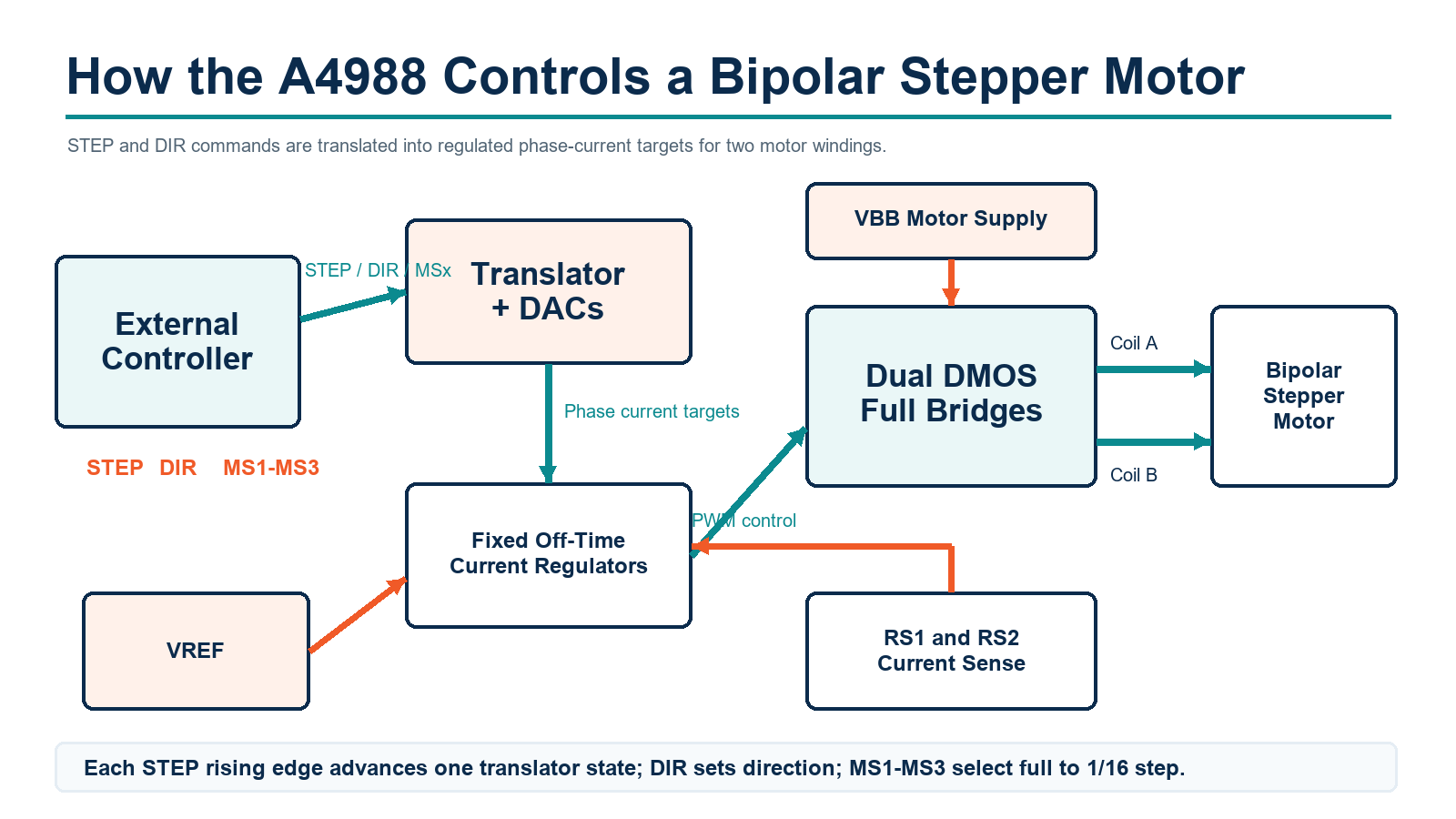 a4988-control-and-current-path.png a4988-control-and-current-path.png