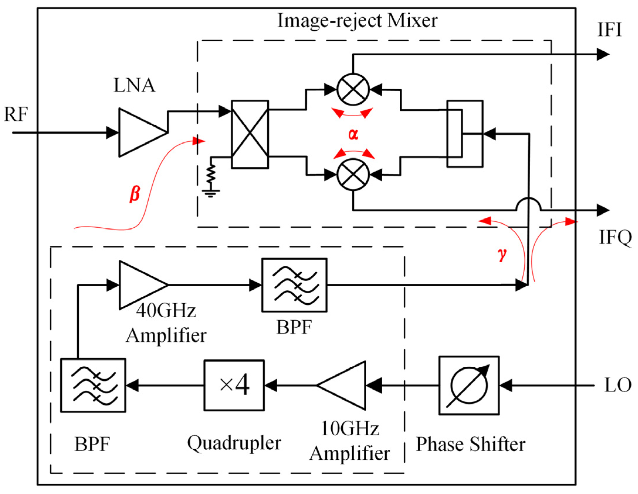 Block diagram of a monolithic microwave integrated circuit image-reject mixer receiver.png