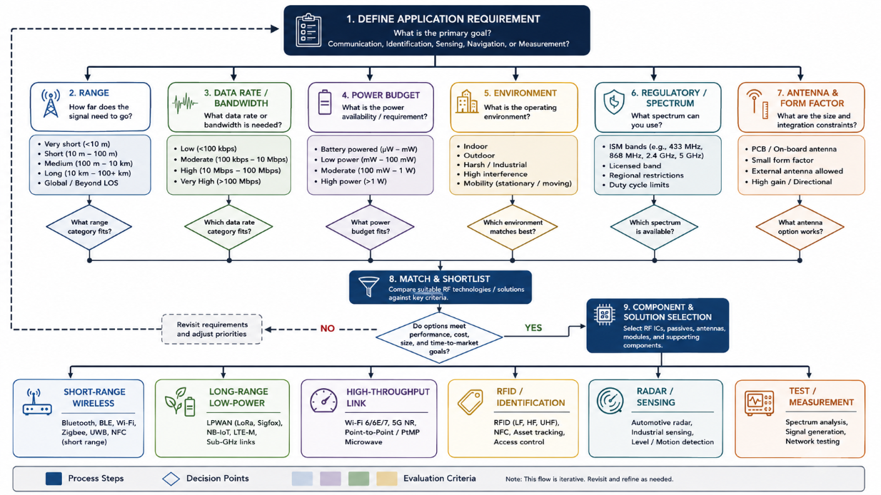 RF technology selection flowchart based on range, data rate, power, frequency, environment, and compliance..png RF technology selection flowchart based on range, data rate, power, frequency, environment, and compliance..png