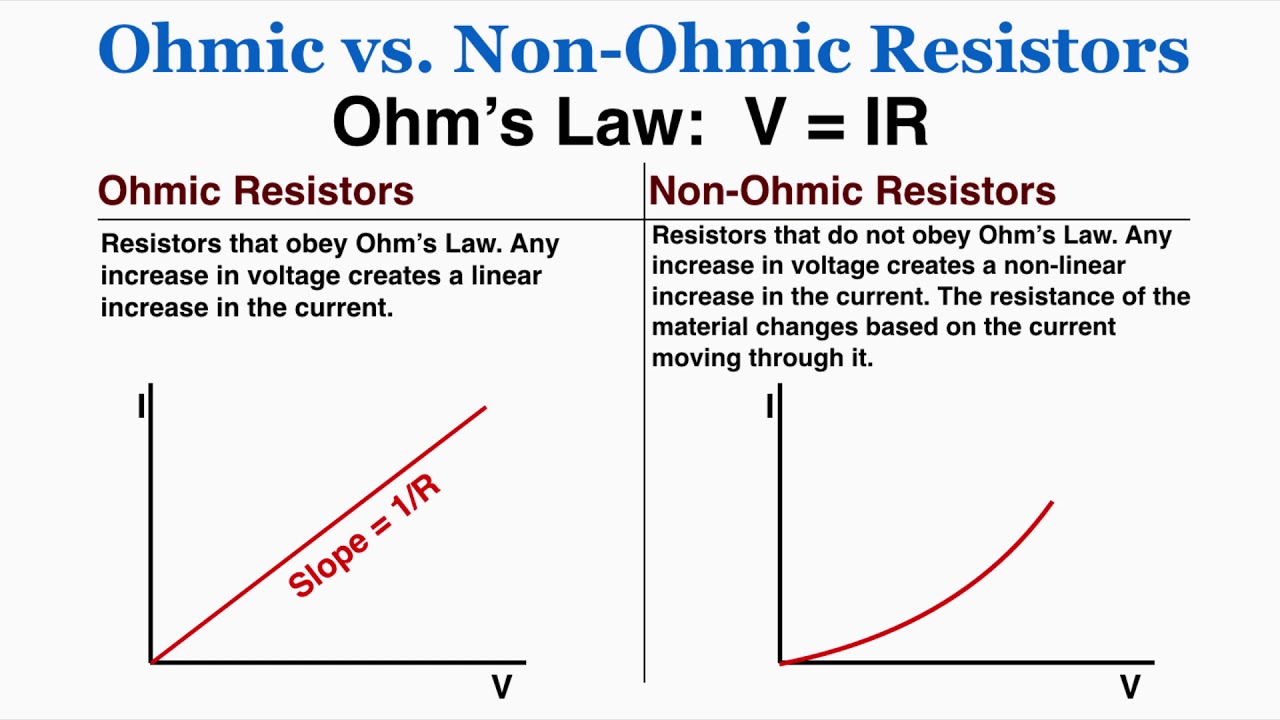 Comparison of I-V graphs for Ohmic and Non-Ohmic Resistors