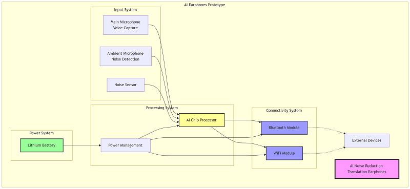 AI Noise Reduction Translation Earphones workflow diagram.png