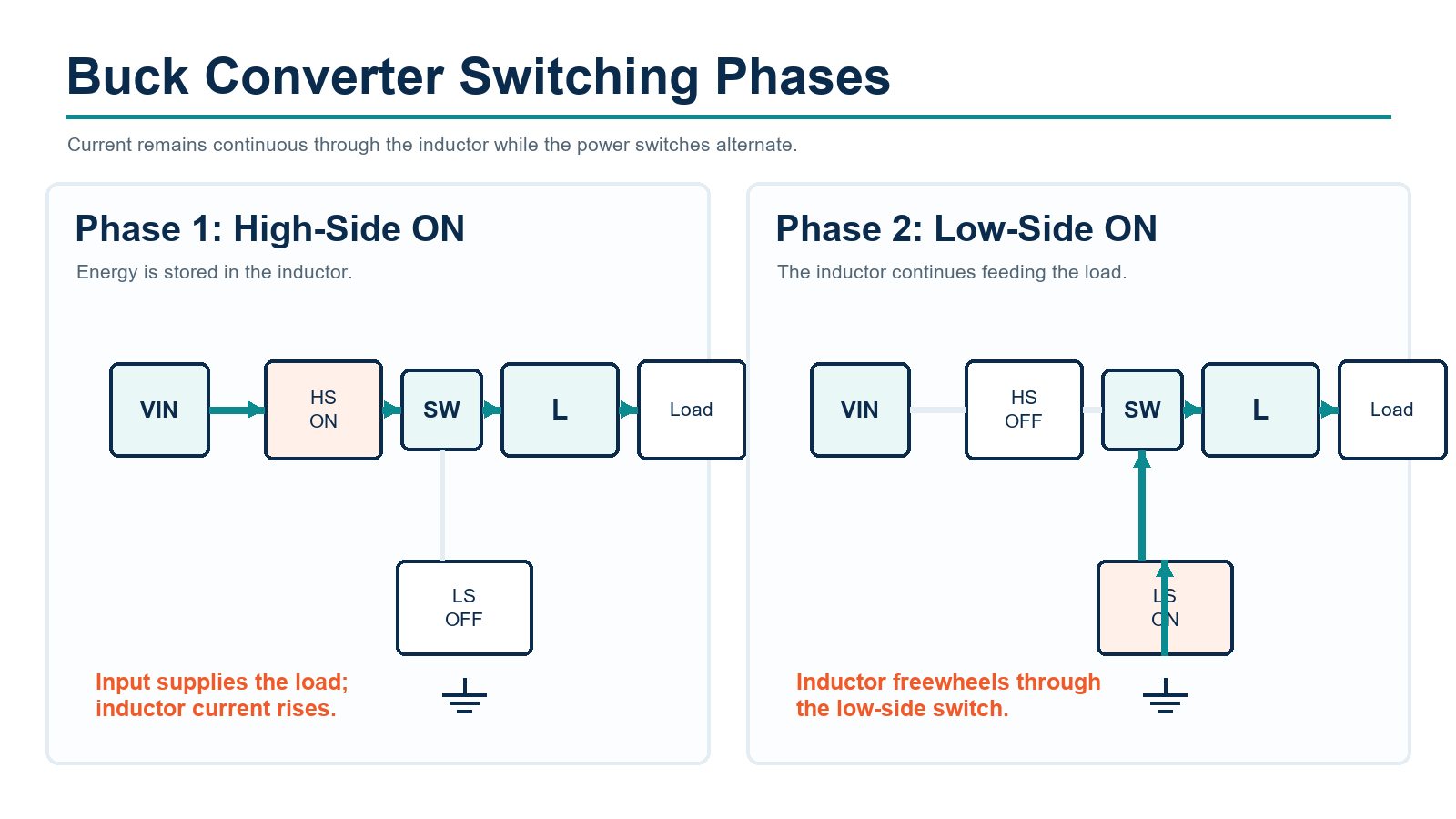 buck-converter-switching-phases.png