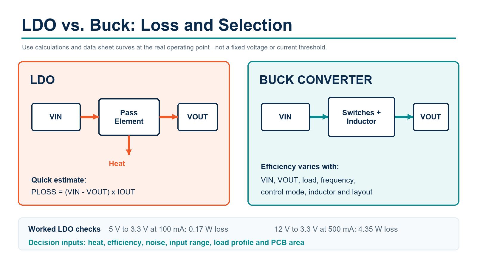 ldo-vs-buck-loss-guide.png