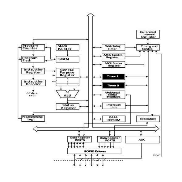 Functional block diagram showing AVR Core and Memory Bus